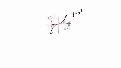 find-the-volume-of-the-solid-that-results-when-the-region-enclosed-by-y-x3-x-1-x-1-and-the-x-axis-is-rotated-about-the-x-axis-a-27-b-3-c-34-d-215