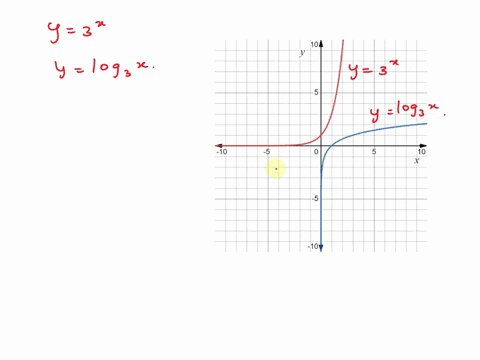4 [Maximum mark: 5] a Evaluate ln 3. b On the axes below, sketch the ...