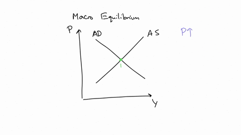 the-economy-is-in-a-full-employment-equilibrium-in-year-1-in-year-2-the-price-level-decreased-and-the-level-of-output-increased-the-most-likely-cause-ofthe-new-equilibrium-is-select-an-answe-28644