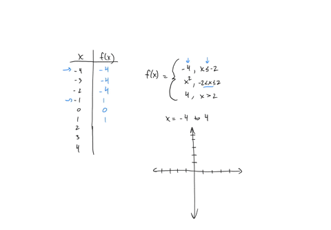 f-for-the-following-piecewise-defined-function-create-a-table-of-values-from-x-4to-x-4-then-sketch-the-graph-4-ifx-2-flx-x2-if-_-2-x-2-4ifx-2-60411