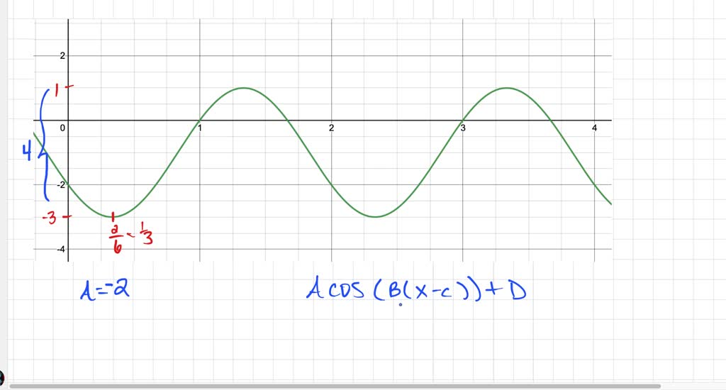 SOLVED: 'Determine the amplitude; frequency, period, phase shift ...