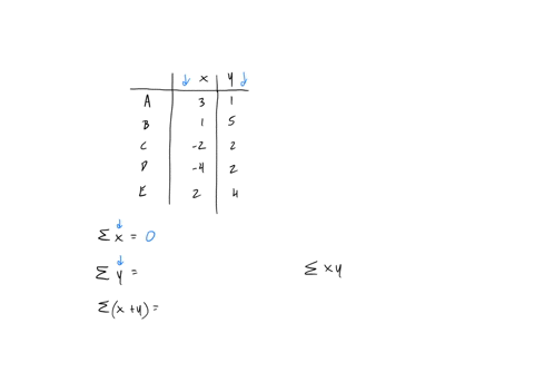 two-scores-x-and-y-are-recorded-for-each-of-n-5-subjects-for-these-scores-find-the-value-of-each-expression-participant-x-y-a-3-1-b-1-5-c-2-2-d-4-2-e-2-4-x-2y-xy-ax3-36135