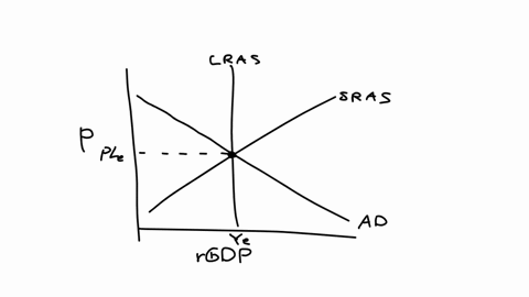 1-consider-an-economy-operating-at-full-employment-a-draw-a-correctly-labeled-aggregate-supply-and-aggregate-demand-graph-for-the-economy-on-your-graph-show-each-of-the-following-i-equilibrium-price-2