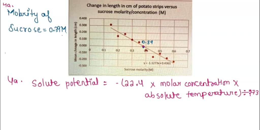Water Potential Potato Tissue