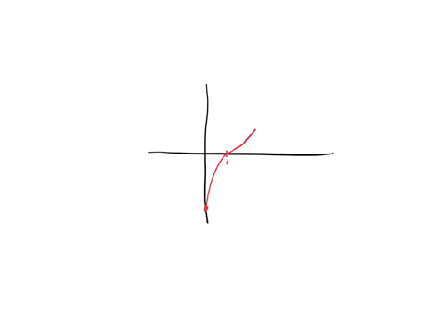 the-xy-coordinate-plane-is-given-the-graph-begins-on-the-negative-y-axis-goes-up-and-right-becoming-jess-steep-passes-through-the-x-axis-at-x-1-goes-up-and-right-becoming-more-steep-changes-25649