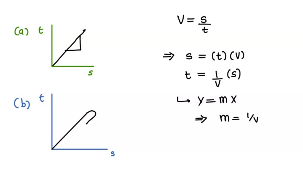 SOLVED: Which of the following time - displacement graphs is not ...