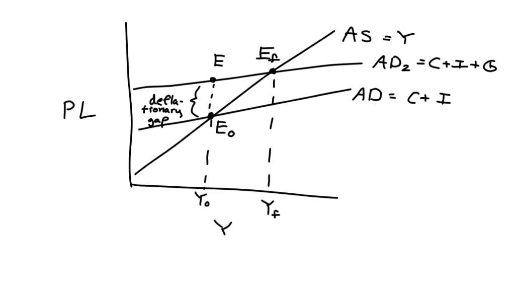 SOLVED: Analysis (8 points) Drive the IS curve by combining the ...