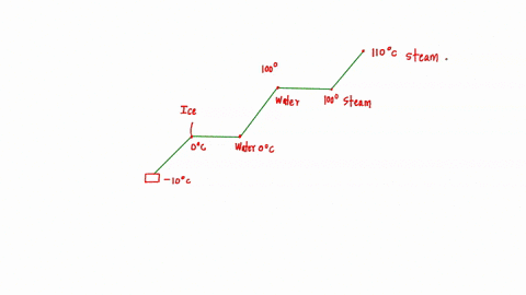 calculate-the-amount-of-heat-needed-to-convert-100-kg-of-ice-at-100-to-steam-at-110-c-95722