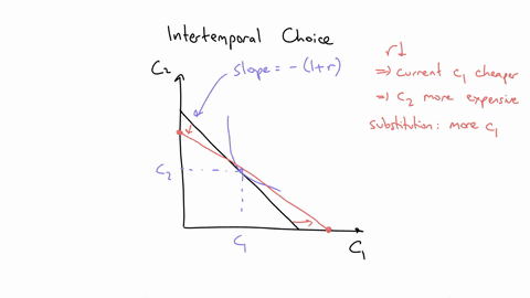 consider-the-chapter-9-intertemporal-model-from-class-assume-that-the-real-interest-rate-r-decreases-ceteris-paribus-we-expect-for-the-lender-that-current-consumption-increases-group-of-answ-94165