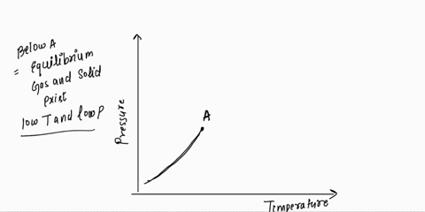 p4a4-for-a-one-component-system-draw-a-schematic-labelled-phase-diagram-given-that-at-low-tand-low-p-phases-and-8-are-in-equilibrium-as-the-temperature-and-pressure-rise-there-comes-a-point-67893
