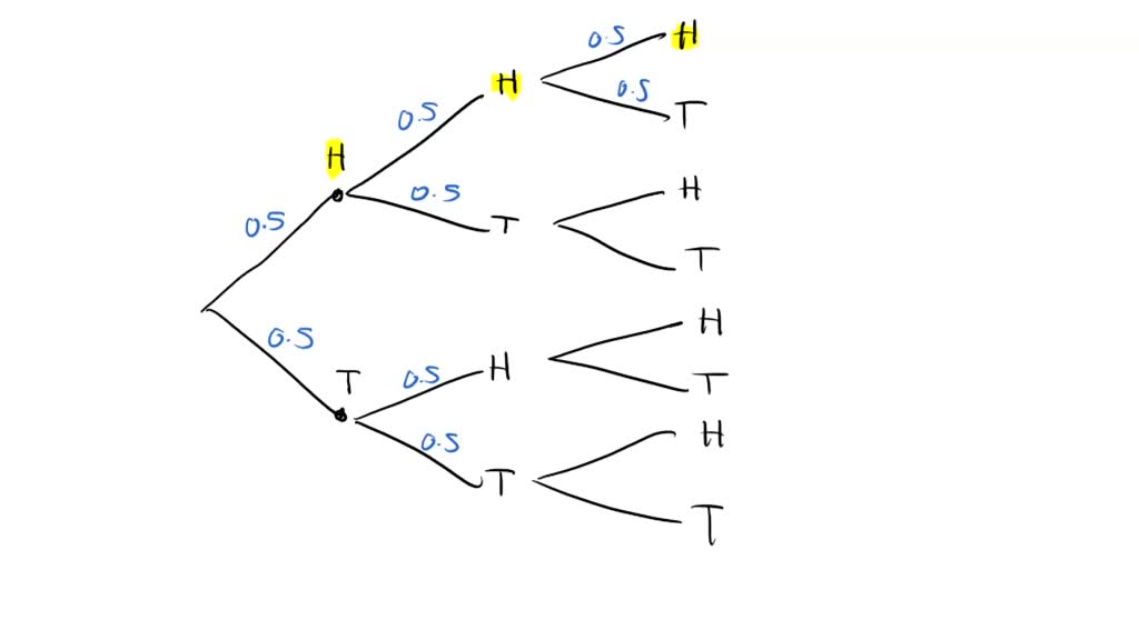 solved-draw-a-tree-diagram-for-three-tosses-of-a-coin-list-all