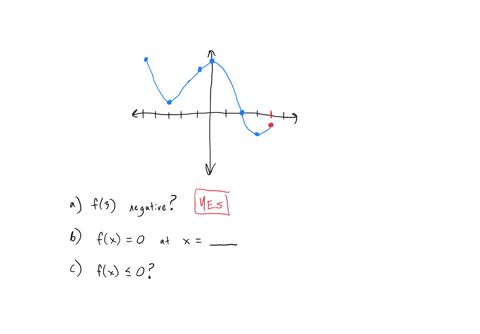 use-the-graph-of-the-function-yf-x-below-to-answer-the-questions-a-is-f-3-negative-yes-no-o0-o0-b-for-which-values-of-x-isf-x-0-if-there-is-more-than-one-value-separate-them-with-commas_-od-15418