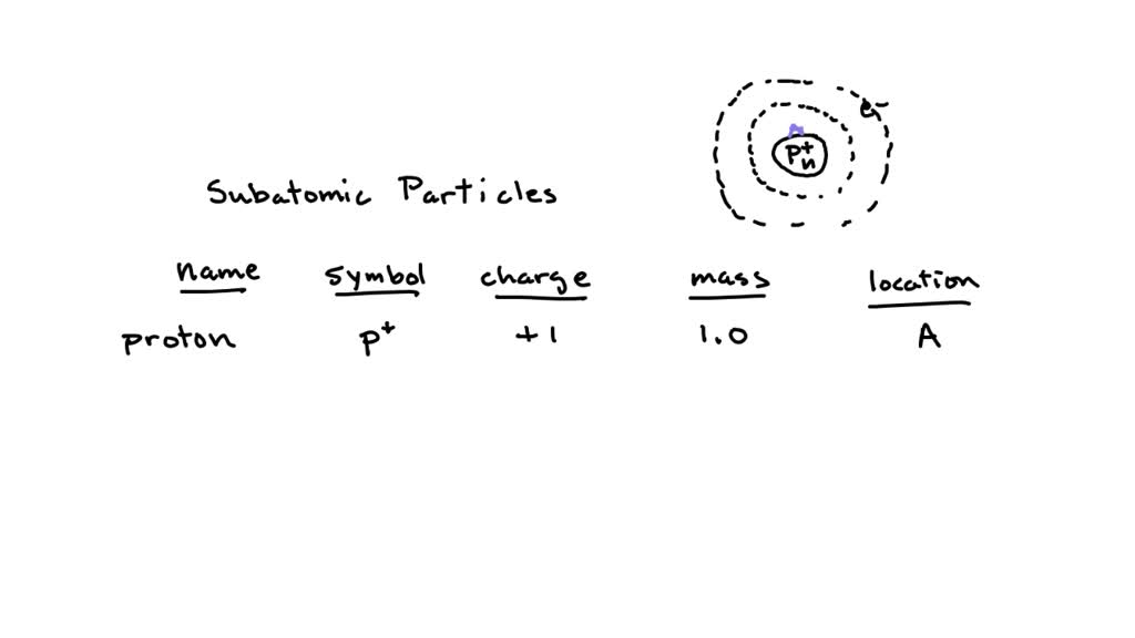 SOLVED: Text: Complete the table below, using the diagram of an atom ...