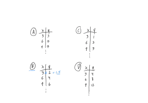 which-table-does-not-represent-a-proportional-relationship-which-table-does-not-represent-a-proportional-relationship-x-y-3-11-x-y-1-2-2-5-3-6-9-12-15-3-6-9-12-15-a-x-y-2-4-6-8-10-x-4-3-6-9-62284