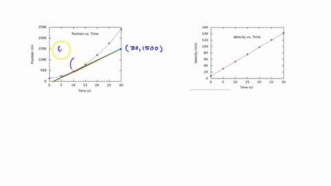 the-figure-below-represents-the-positions-of-jet-car-a5-function-of-time_-by-taking-the-slope-of-the-curve-find-the-velocity-of-the-jet-car-att-2500-position-vs_-time-2000-1500-l-1000-time-5-99115