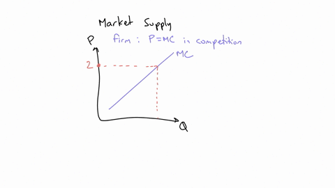 in-the-figure-below-panel-a-depicts-the-linear-marginal-cost-of-a-firm-in-a-competitive-market-and-panel-b-depicts-the-linear-market-supply-curve-for-a-market-with-a-fixed-number-of-identica-15915
