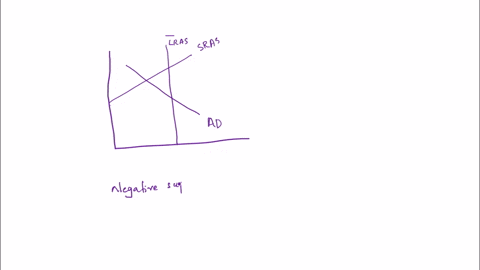 the-graph-below-depicts-an-economy-experiencing-a-temporary-negative-supply-shock-using-the-drag-tool-shift-the-correct-curve-to-show-where-the-economy-will-move-in-the-long-run-to-refer-to-42967