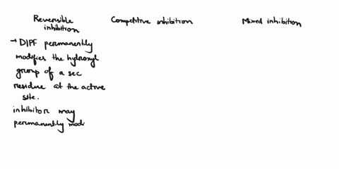 variety-of-factors-influence-enzyme-activity-substances-that-bind-to-the-enzyme-and-interfere-with-substrate-binding-or-catalysis-are-inhibitors-identify-the-type-of-inhibition-associated-wi-58088