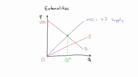 the-graph-illustrates-the-market-for-tomatoes-suppose-that-the-tomato-grower-uses-a-chemical-to-control-insects-and-waste-flows-into-the-towns-river-the-marginal-social-cost-of-producing-tom-22254