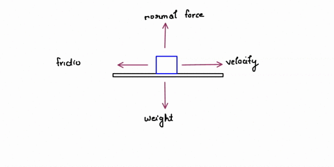 a-box-is-sliding-along-the-floor-in-the-direction-indicated-on-the-diag-statement-is-true-normal-force-kinetic-friction-velocity-weight-the-net-work-done-is-zero-the-net-work-done-is-negativ-95852