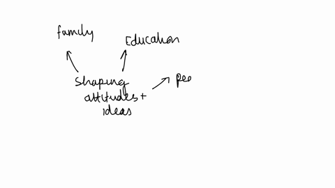 consider-the-ways-in-which-your-own-attitudes-and-ideas-have-been-formed-who-and-what-have-influenced-your-development-the-most-what-religious-or-cultural-beliefs-do-you-hold-as-important-that-may-dif