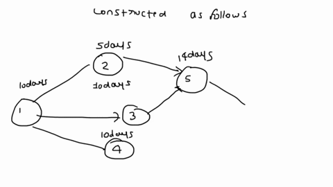 q4-15-pts-a10-pts-draw-up-a-precedence-networkpert-or-cpmfor-the-following-scenario-the-specification-of-an-ict-application-is-estimated-as-likely-to-take-ten-daysto-completewhenever-this-ac-55388