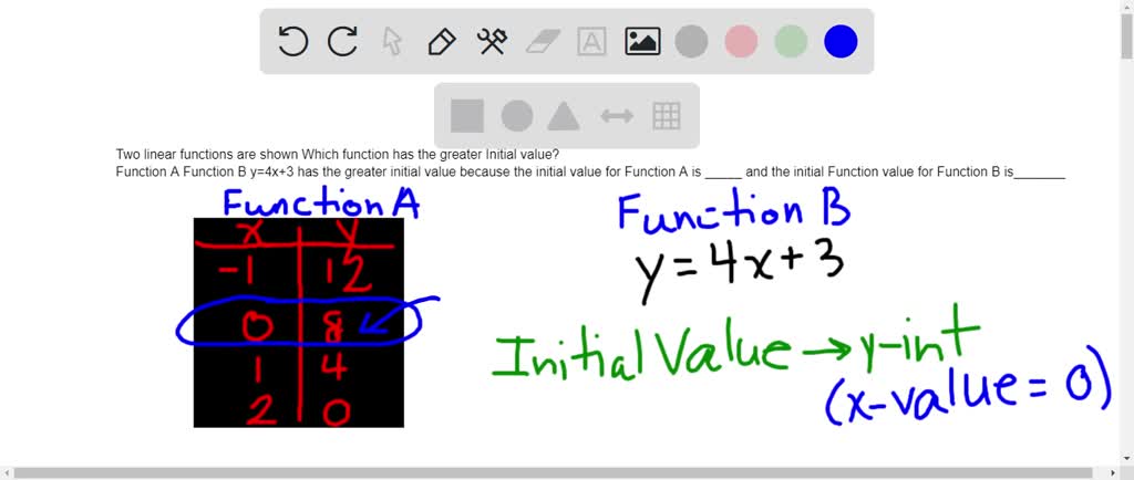 which of these functions has the greatest initial value