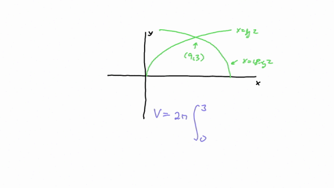 use-the-shell-method-to-find-the-volume-of-the-solid-generated-by-revolving-the-region-bounded-by-the-given-curves-and-lines-about-the-x-axis-x-18-y2-xy2-y0