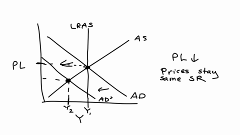 suppose-firms-become-very-pessimistic-about-future-business-conditions-and-significantly-reduce-investment-spending-show-the-short-run-effect-of-this-pessimism-on-the-aggregate-demand-curve-quantity-o