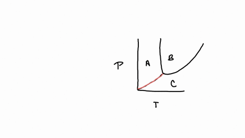 on-the-above-phase-diagram-the-phase-change-a-to-c-is-represented-correctly-as-select-one-a-melting-b-condensation-c-freezing-d-evaporation-e-sublimation