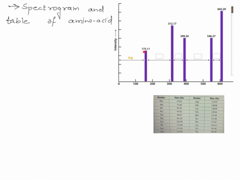 each-peak-on-the-tandem-mass-spectrogram-represents-a-product-ion-with-a-l-charge-use-the-spectrogram-and-the-table-of-amino-acid-masses-to-determine-the-amino-acid-sequence-of-the-precursor-15332