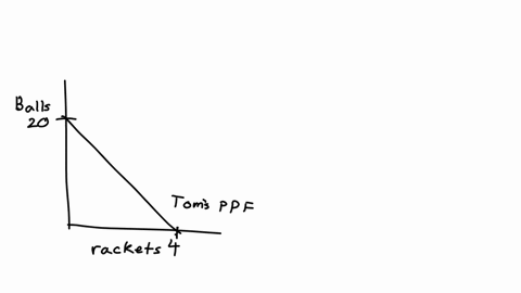 tom-and-abby-produce-rackets-and-balls-the-graphs-show-their-production-possibilities-tom-allocates-all-his-resources-and-produces-2-rackets-and-10-balls-an-hour-abby-allocates-all-her-resources-and-p