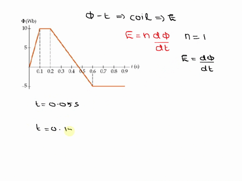 the-figure-shows-the-flux-through-a-single-loop-coil-as-a-function-of-time-calculate-the-emf-at-the-times-t005-015-and-050-s-use-the-graph-to-find-the-change-in-flux-wb-10-1-s-06-07-08-09-01-04021
