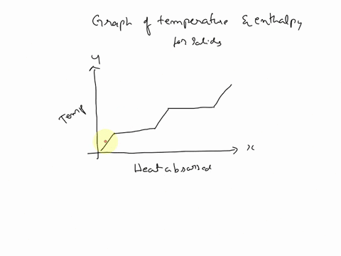 sketch-a-graph-that-shows-how-the-enthalpy-of-a-solid-changes-as-a-function-of-temperature-label-each-component-in-the-plot-98339