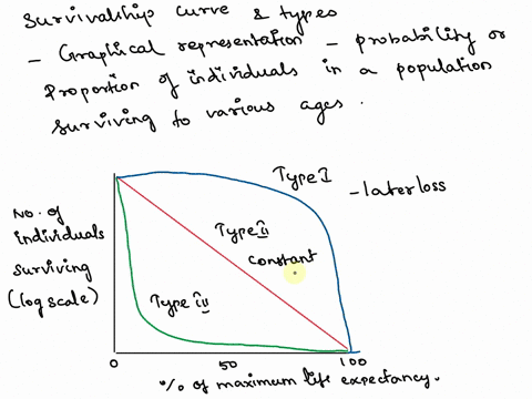 draw-a-figure-about-three-types-of-survivorship-curves-and-give-an-example-for-each-type-85642
