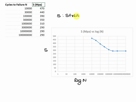 hwthe-fatigue-data-for-a-steel-alloy-are-given-as-follows-stress-amplitude-mpaksi-470-680-440634-390562-350510-310-453-290-422-290-422-290-422-cycles-to-failure-104-3-104-105-3-10-106-3106-1-61047