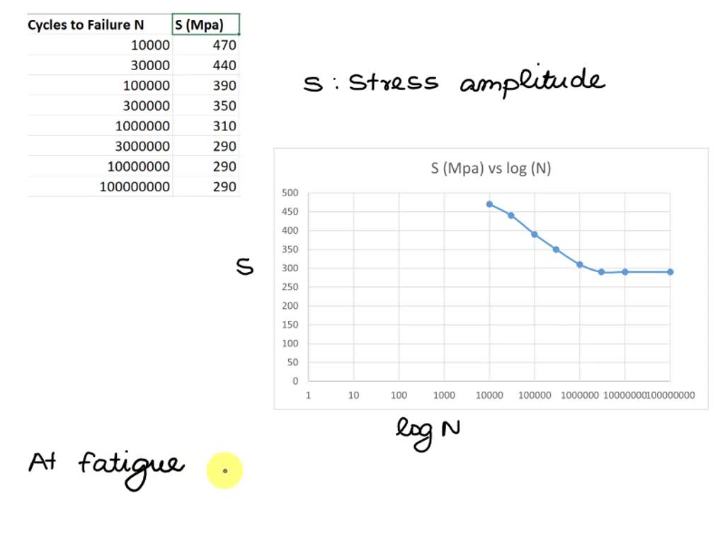 SOLVED: Q.5. The number of cycles to failure for an alloy steel was ...