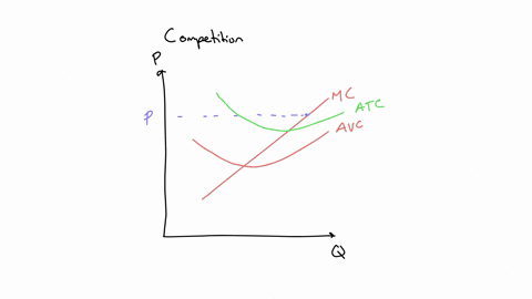 figure-14-1-the-graph-below-depicts-the-cost-structure-for-a-firm-in-a-competitive-market-price-atc-mc-avc-p4-ps-p2-p-qq2-q3-quantity-refer-to-figure-14-1when-price-falls-from-p4-to-p3-the-f-77048