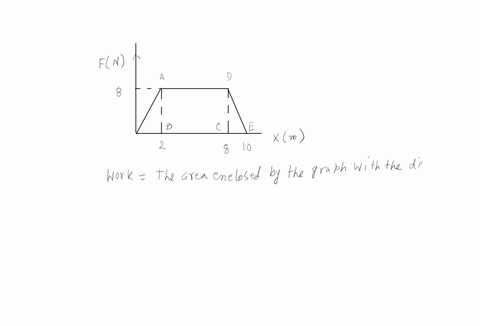 the-graph-shows-the-force-on-an-object-as-it-moves-a-distance-x-what-is-the-work-done-by-the-force-when-the-object-moves-from-20-f-n-m-to-100-m-x-m-10-2-48-j-64-j-56-j-34-j-80-j-69518