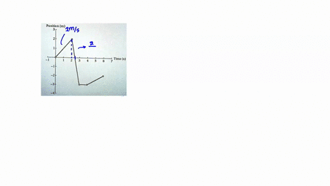 the-figure-below-shows-the-displacement-graph-for-particle-for-position-m-time-5-draw-the-corresponding-velocity-graph_-37947