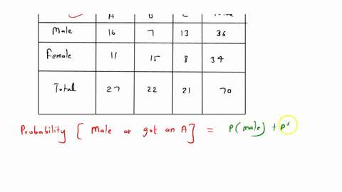 giving-a-test-to-a-group-of-students-the-grades-and-gender-are-summarized-below-a-b-c-total-male-16-7-13-36-female-11-15-8-34-total-27-22-21-70-if-one-student-is-chosen-at-random-find-the-probability-