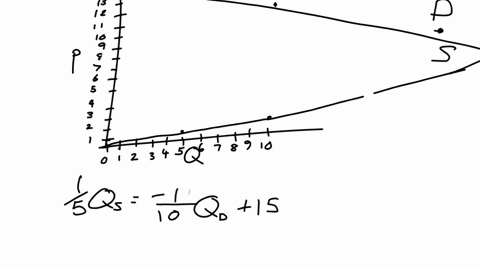 210-points-consider-the-market-for-pizzasuppose-the-market-demand-and-supply-curves-are-given-as-below-demandqd150-10p-supplyqs-sp-aplot-the-demand-and-supply-curves-on-a-diagram-specify-all-92253