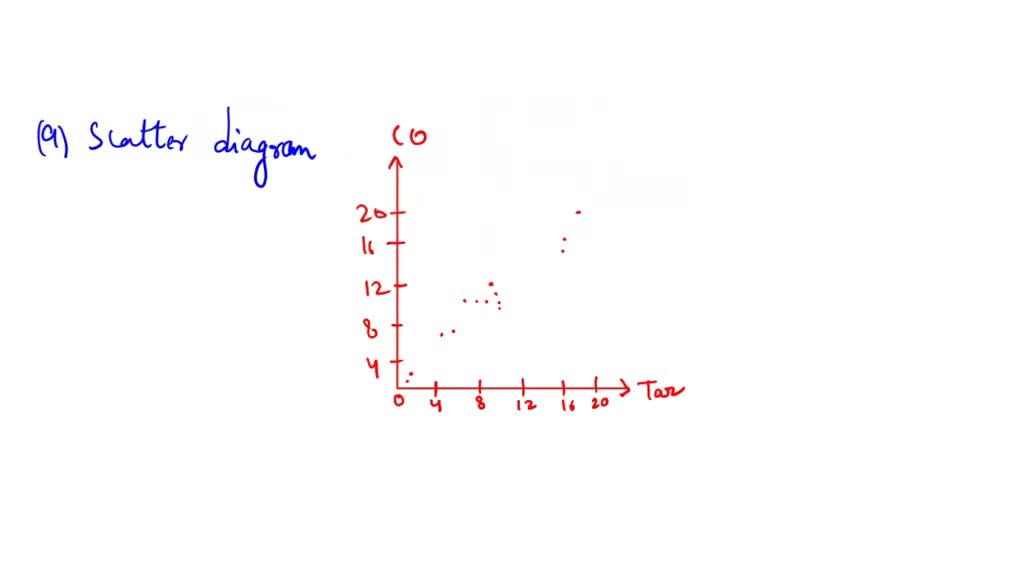 SOLVED Construct a scatter diagram using the data table to the right