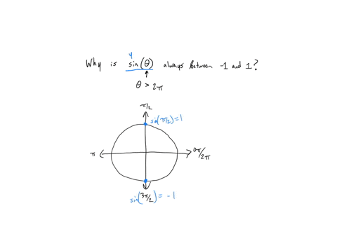why-is-the-sine-of-angle-more-than-2pi-in-radian-measure-always-is-between-1-and-1