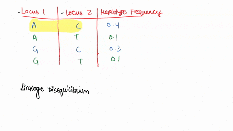 the-following-data-were-obtained-for-snps-at-two-different-loci-in-a-population-haplotype-frequency-in-population-locus-1-locus-2-a-04-a-t-01-c-03-t-02-using-these-data-calculate-the-value-o-13039