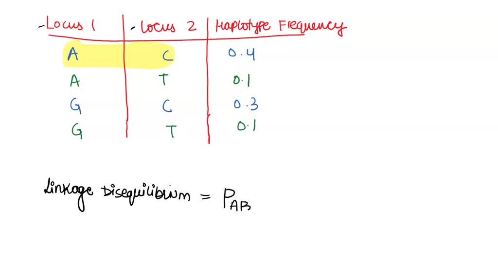 SOLVED: The following data were obtained for SNPs at two different loci ...