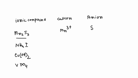 complete-the-table-below-by-writing-the-symbols-for-the-cation-and-anion-that-make-up-each-ionic-compound-the-first-row-has-been-completed-for-you_-ionic-compound-cation-anion-nacl-mu_-nhai-27478