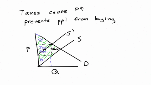 question-6-1-pts-explain-why-imposing-a-sales-tax-leads-to-a-deadweight-loss-imposing-a-sales-tax-can-generate-tax-revenue-for-the-government-imposing-a-sales-tax-reduces-equilibrium-quantity-hence-am