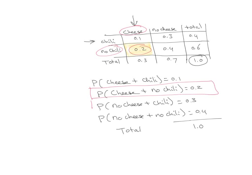SOLVED A snack bar offers chili and/or cheese on its hot dogs for an