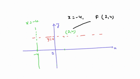 find-the-equation-of-the-parabola-described-find-the-two-points-that-define-the-latus-rectum-and-graph-the-equation-directrix-the-line-x-4-focus-at-2-4